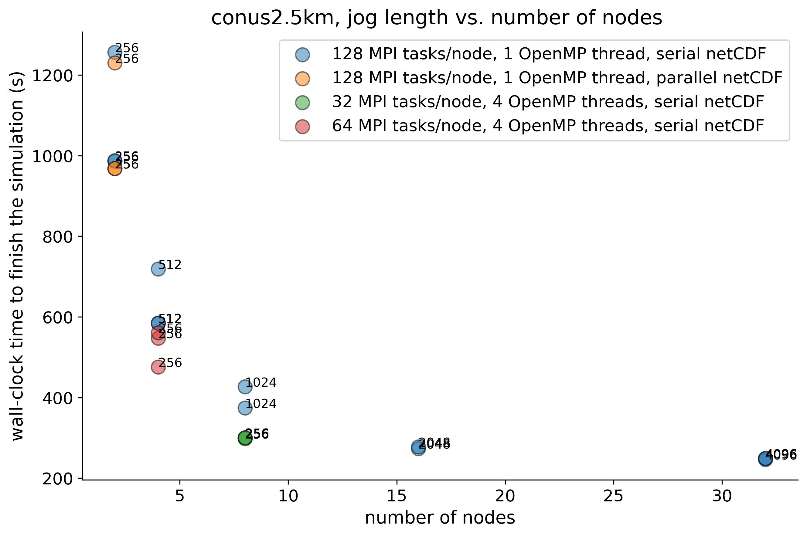 CONUNS2.5km benchmark on Perlmutter