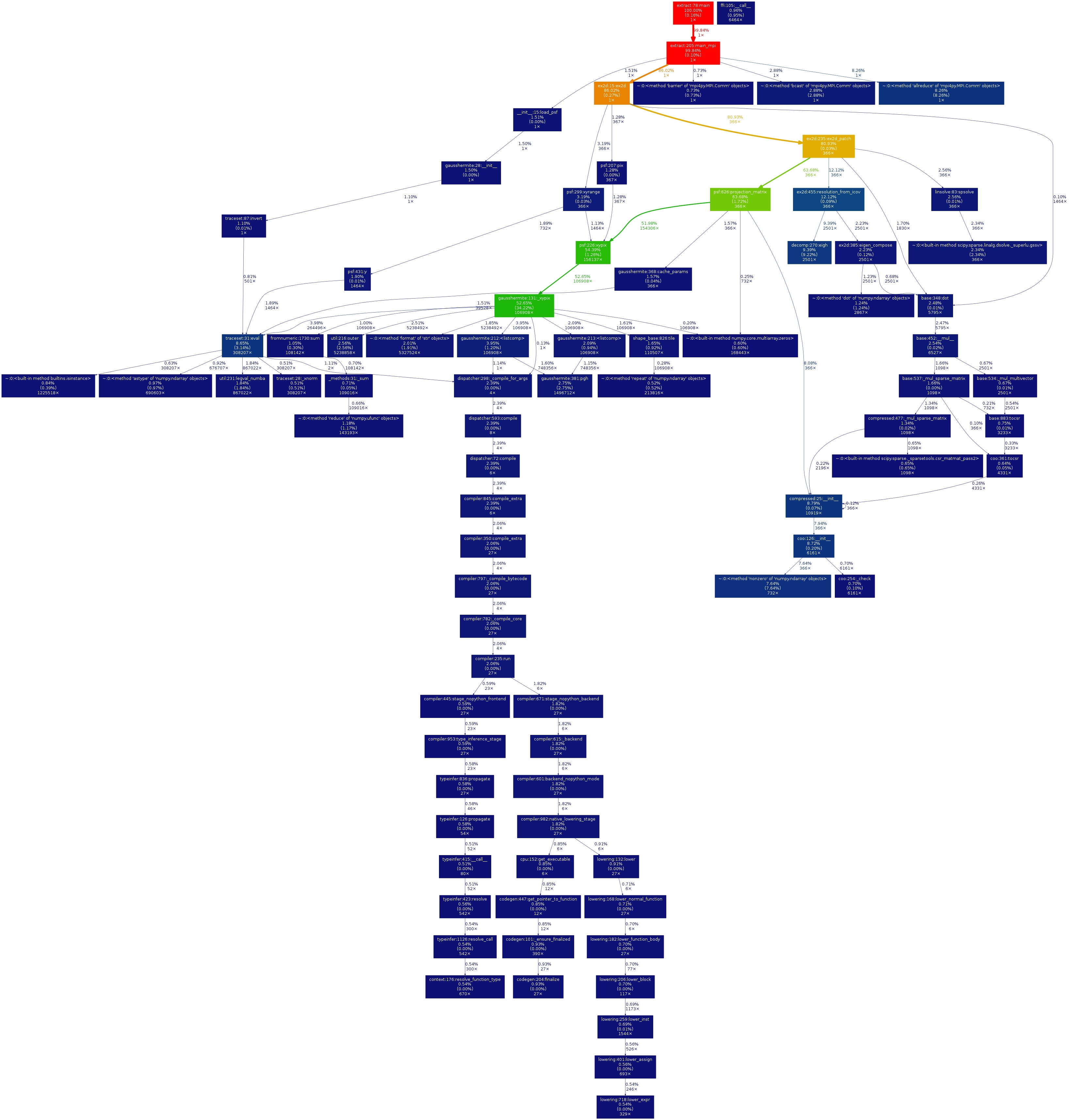 gprof2dot_example_calltree