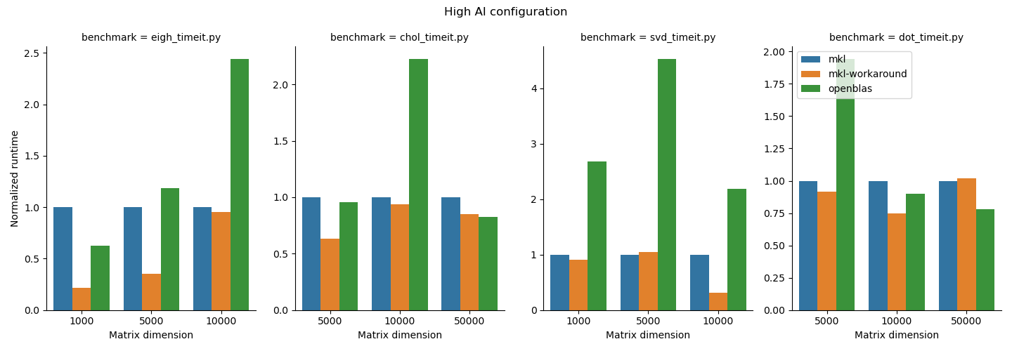 plot normalized values of high arithmetic intensity case