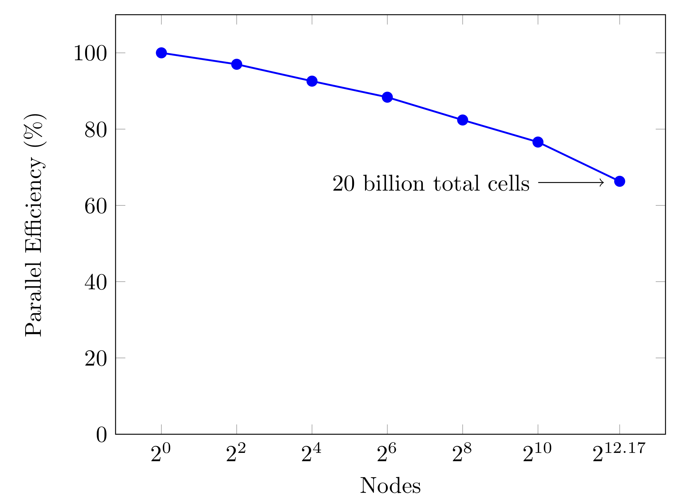 PeleC Weak Scaling on Summit