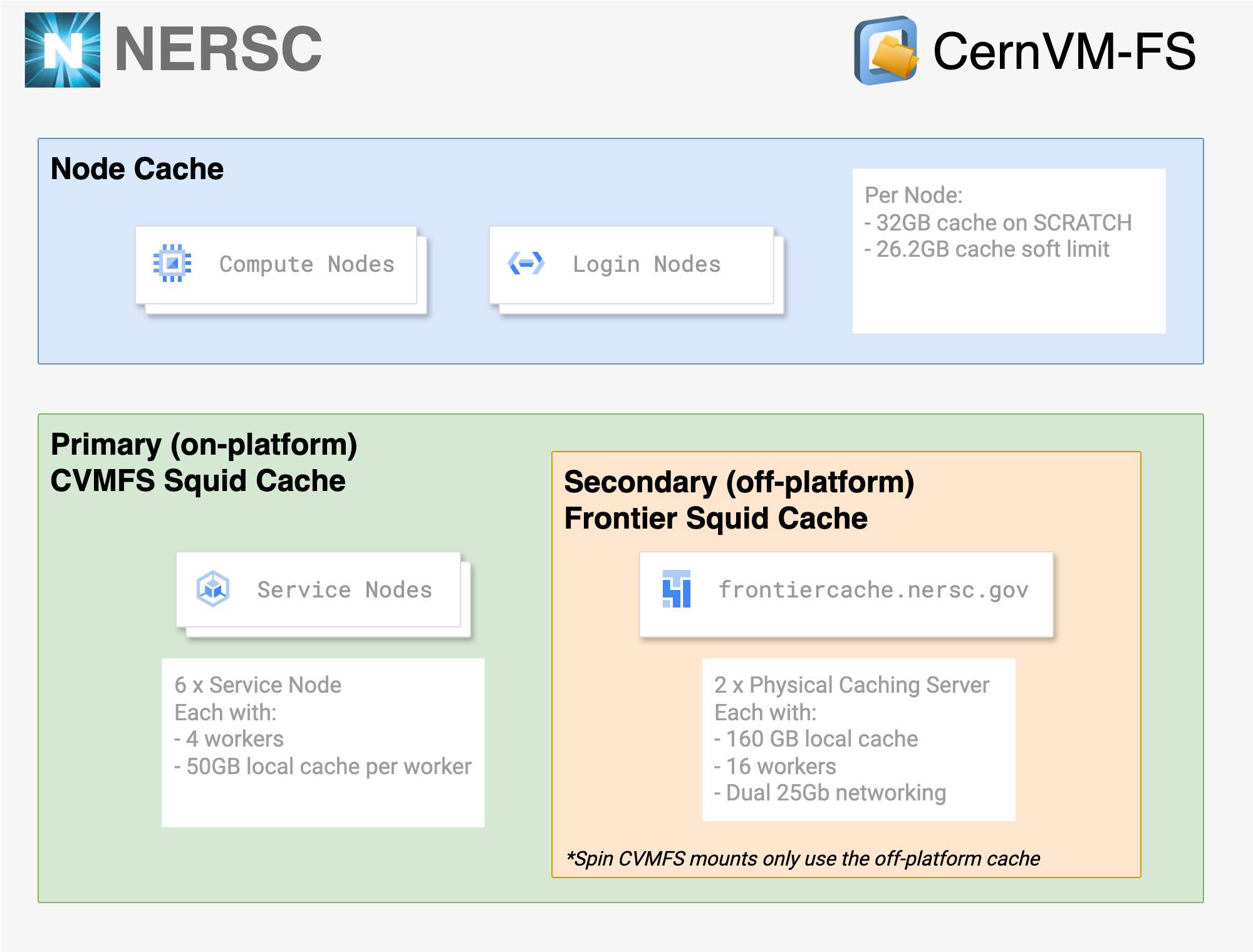 NERSC CVMFS Cache system consisting of local node cache with primary CVMFS squid cache and secondary Frontier Squid cache