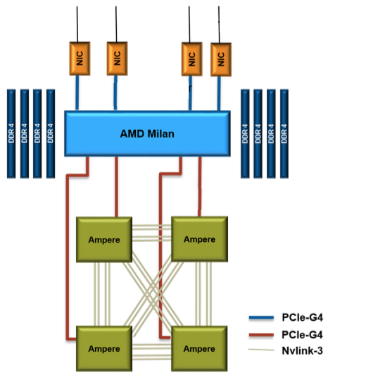 Perlmutter GPU nodes