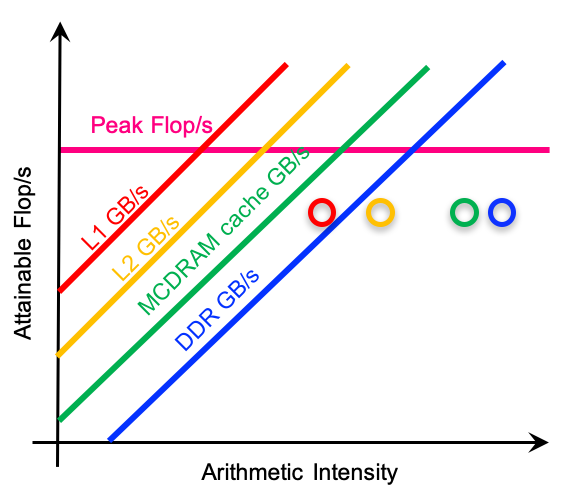 Roofline hierarchical